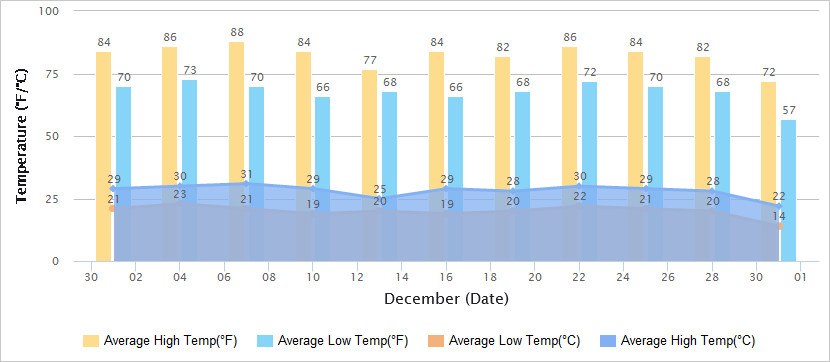Temperatures Graph of Sanya in December