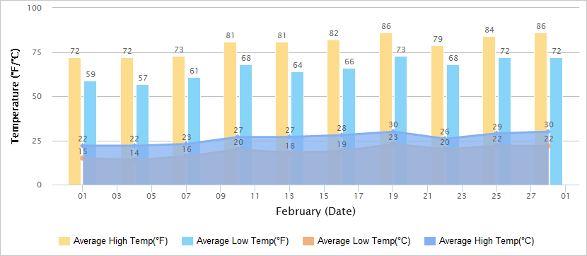 Temperatures Graph of Sanya in February