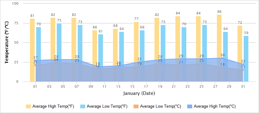 Temperatures Graph of Sanya in January