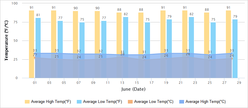 Temperatures Graph of Sanya in June