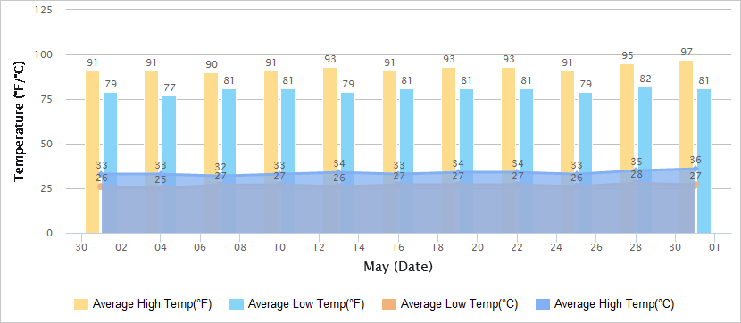 Temperatures Graph of Sanya in May
