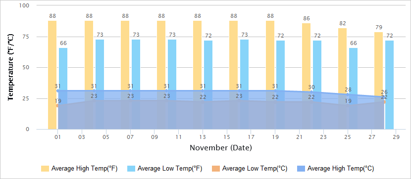 Temperatures Graph of Sanya in November