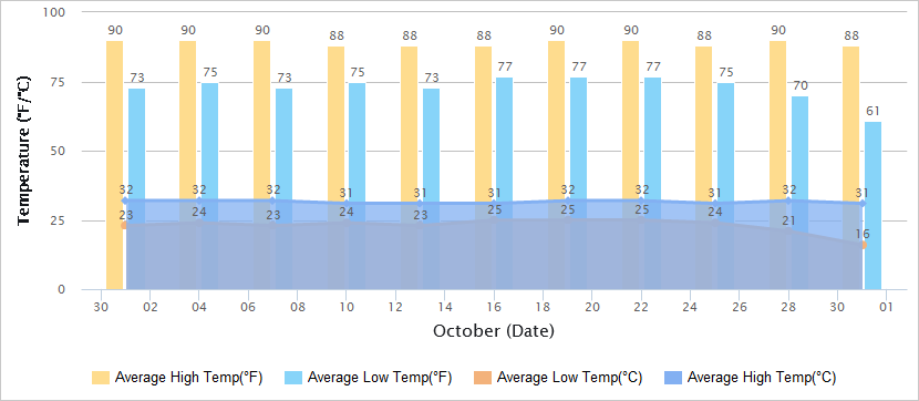 Temperatures Graph of Sanya in October