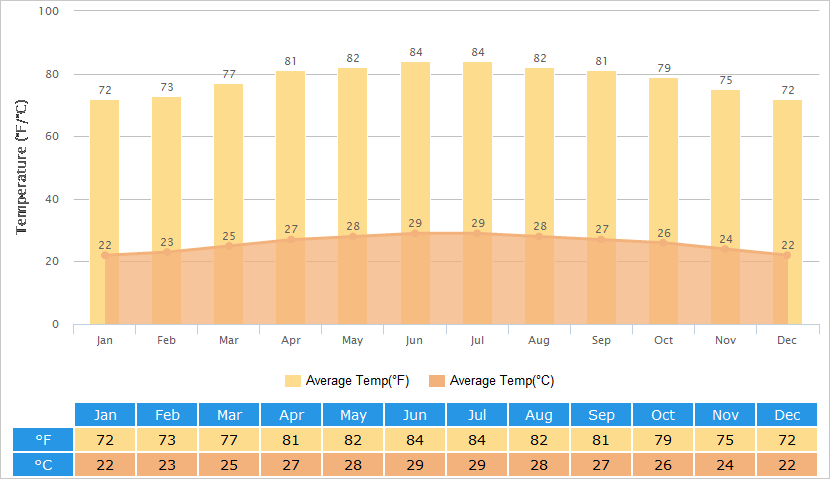 Average Temperatures Graph for Sanya