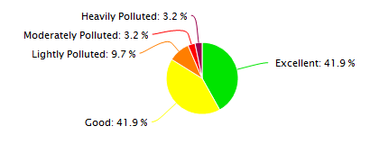 Shanghai Air Quality in December