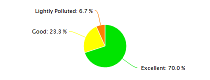 Shanghai Air Quality in November