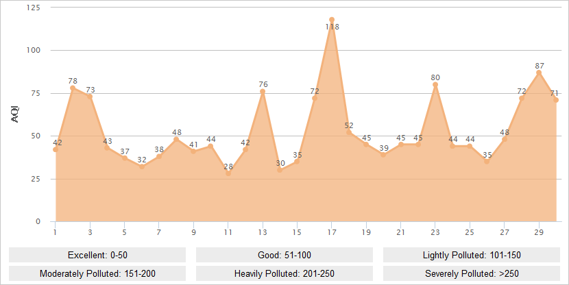 Shanghai AQI Graph in April