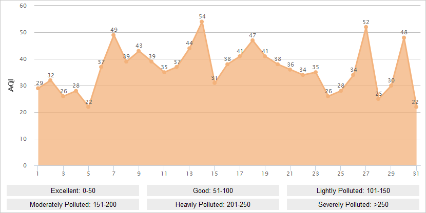 Shanghai AQI Graph in August