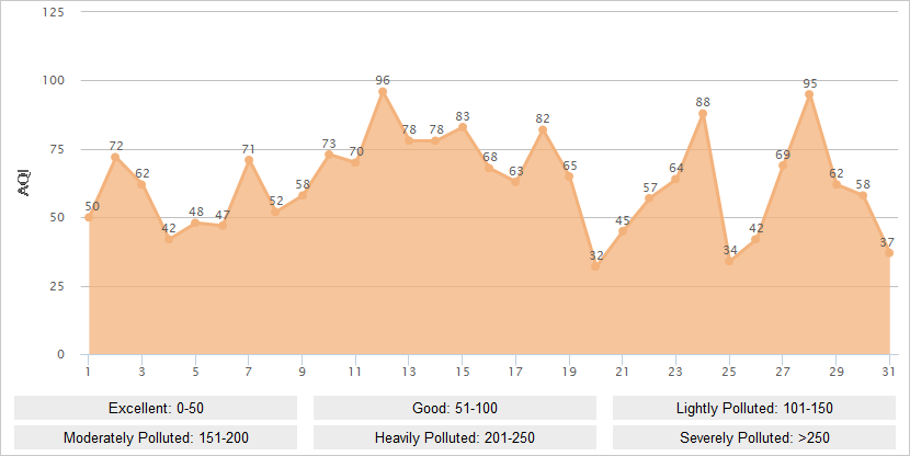 Shanghai AQI Graph in January