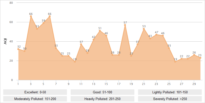 Shanghai AQI Graph in June