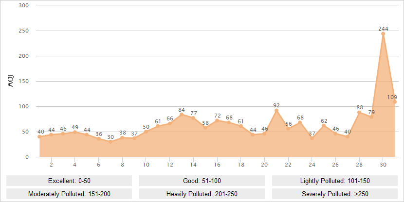 Shanghai AQI Graph in March