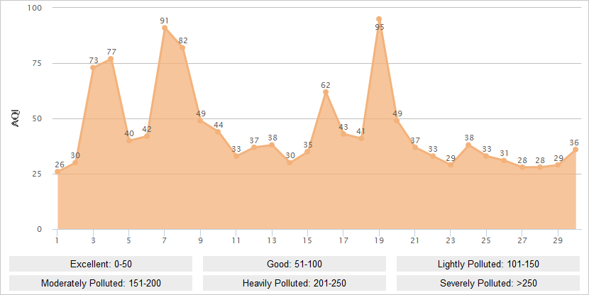 Shanghai AQI Graph in September