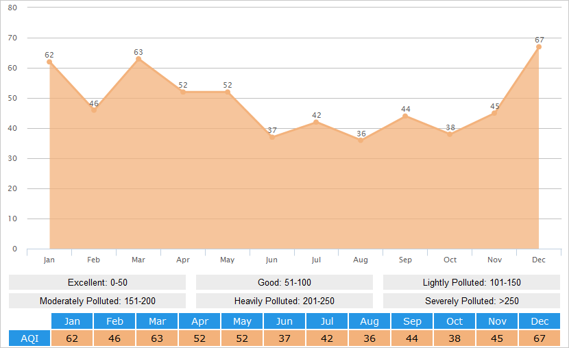Average AQI(Air Quality Index) Graph for Shanghai