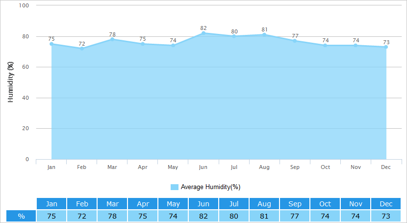 Average Humidity Graph for Shanghai