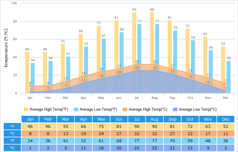 Philippines Climate Chart