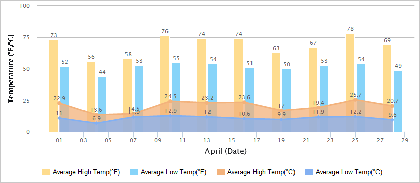Temperatures Graph of Shanghai in April