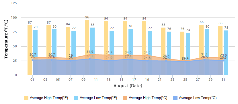 Temperatures Graph of Shanghai in August