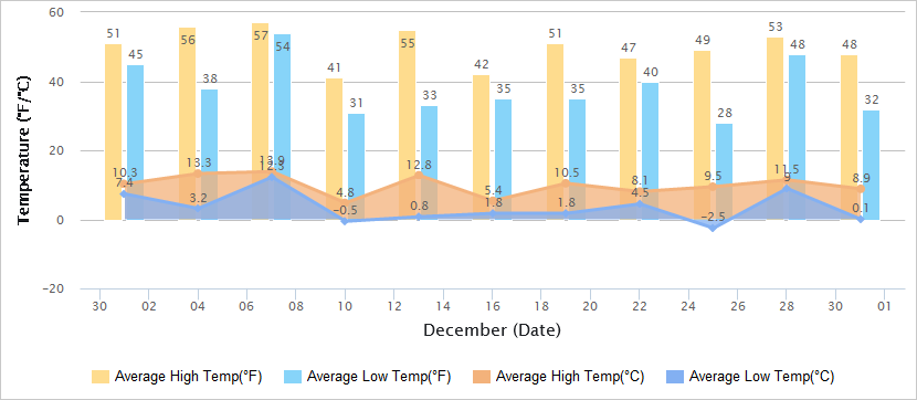 Temperatures Graph of Shanghai in December