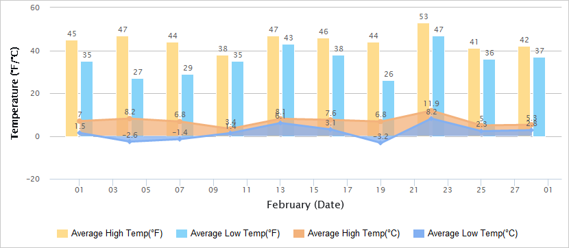 Temperatures Graph of Shanghai in February