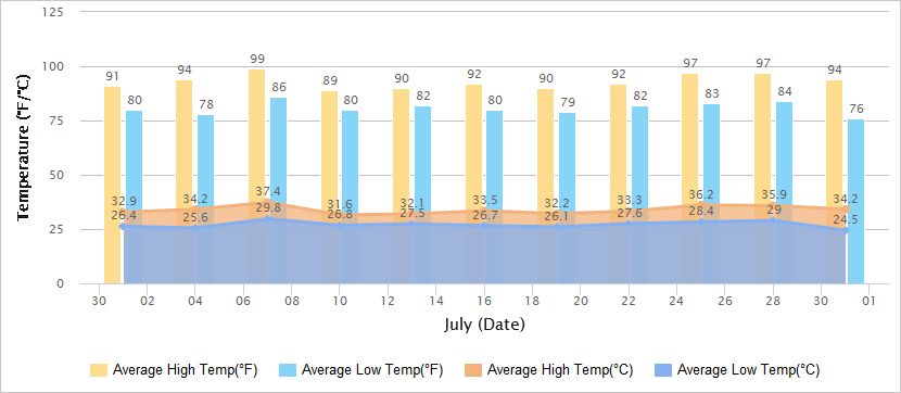 Temperatures Graph of Shanghai in July