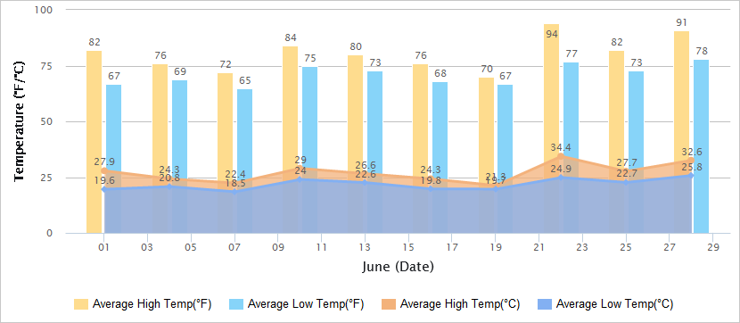 Temperatures Graph of Shanghai in June