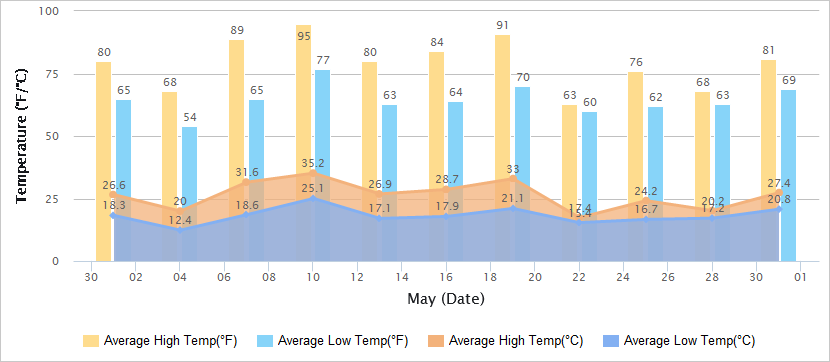 Temperatures Graph of Shanghai in May