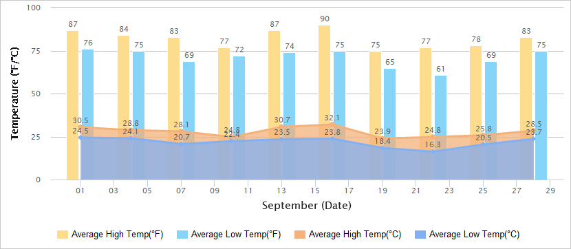 Temperatures Graph of Shanghai in September