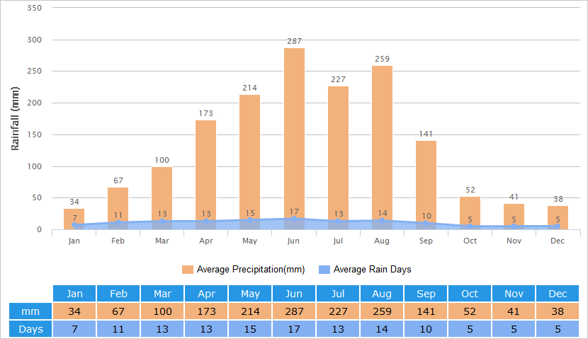 Average Rainfall Graph for Shantou