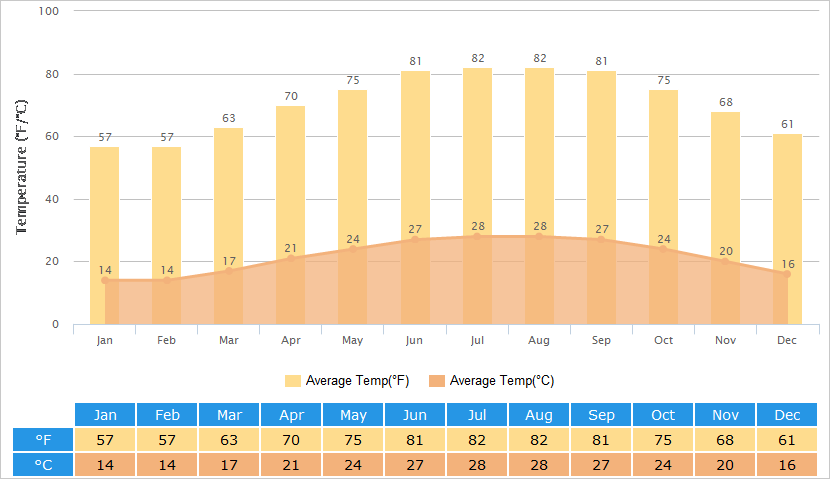 Average Temperatures Graph for Shantou