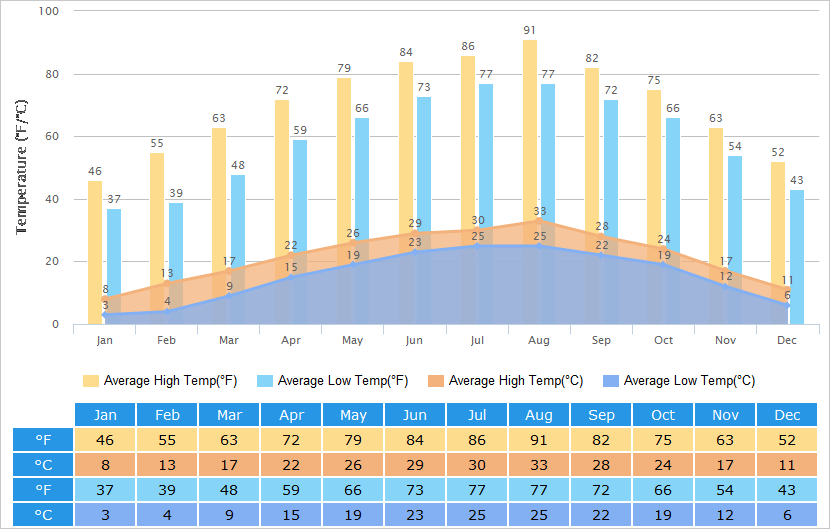 Average High/Low Temperatures Graph for Shaoxing