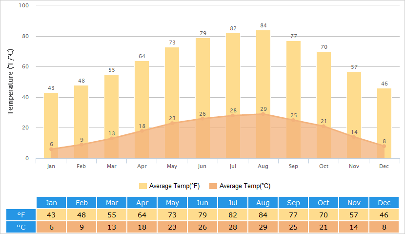 Average Temperatures Graph for Shaoxing