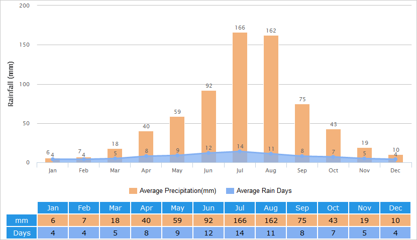 Average Rainfall Graph for Shenyang