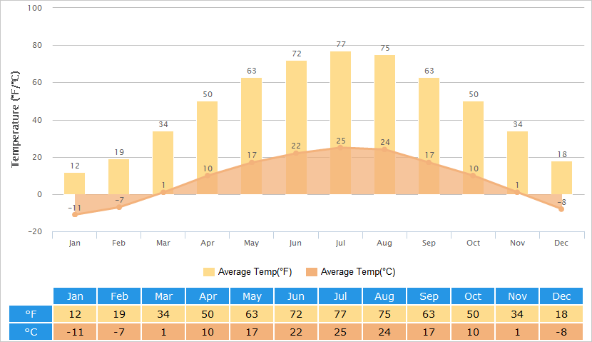 Average Temperatures Graph for Shenyang