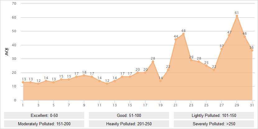 Shenzhen AQI Graph in August