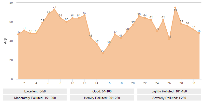 Shenzhen AQI Graph in December