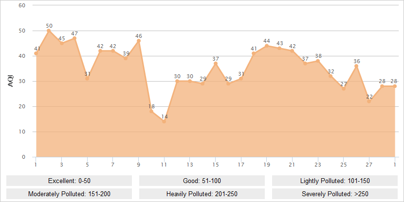 Shenzhen AQI Graph in February