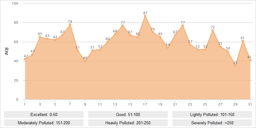 Shenzhen AQI Graph in January