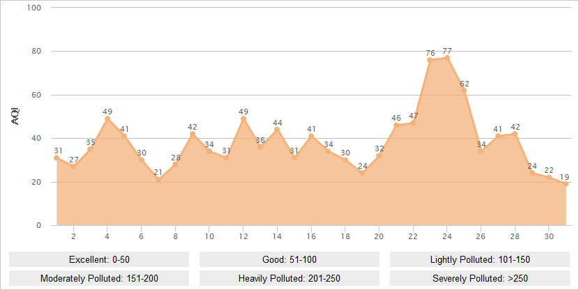 Shenzhen AQI Graph in March