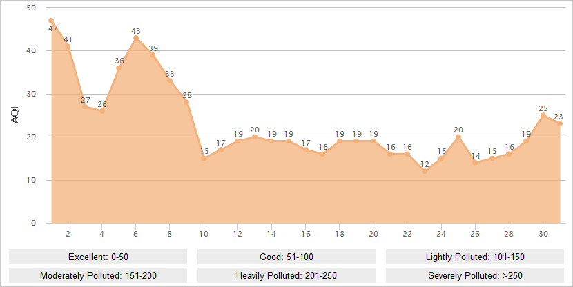 Shenzhen AQI Graph in May