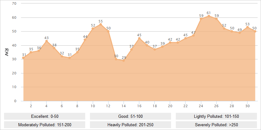 Shenzhen AQI Graph in October