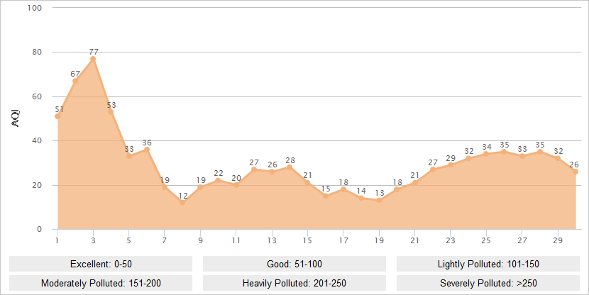 Shenzhen AQI Graph in September