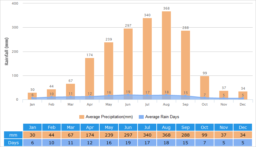 Shenzhen Climate Chart