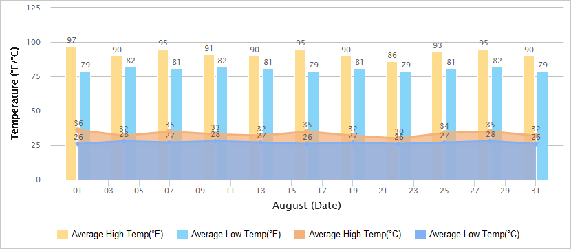 Temperatures Graph of Shenzhen in August