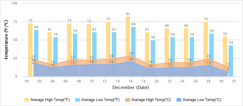 Temperatures Graph of Shenzhen in December