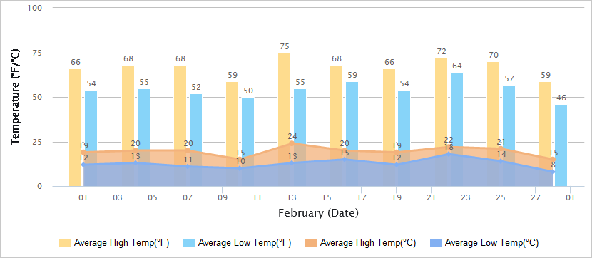 Temperatures Graph of Shenzhen in February