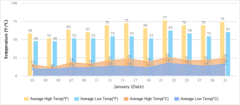 Temperatures Graph of Shenzhen in January