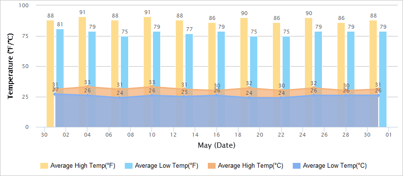 Temperatures Graph of Shenzhen in May