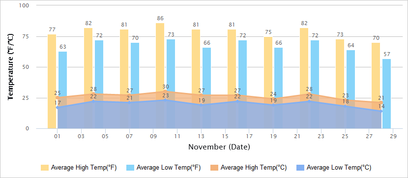 Temperatures Graph of Shenzhen in November