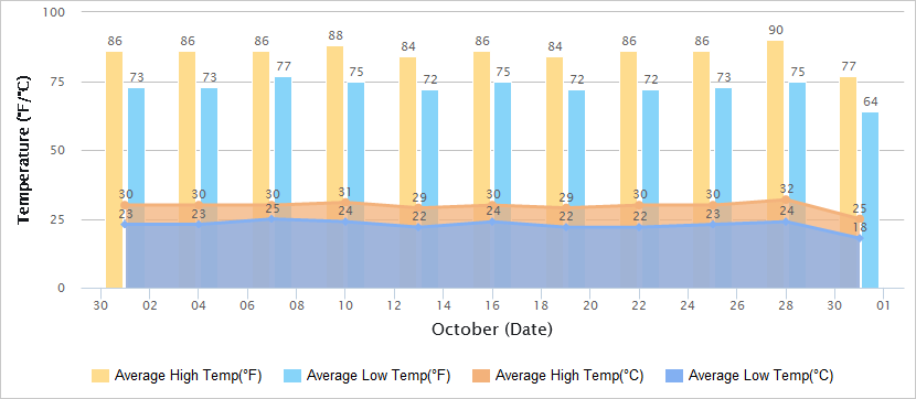 Temperatures Graph of Shenzhen in October