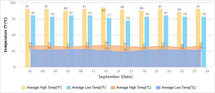 Temperatures Graph of Shenzhen in September